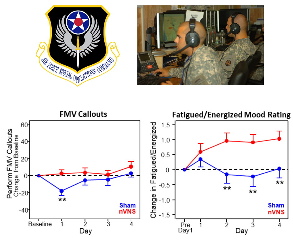 TAC STIM Boosts Mood and Performance During ISR FMV Training