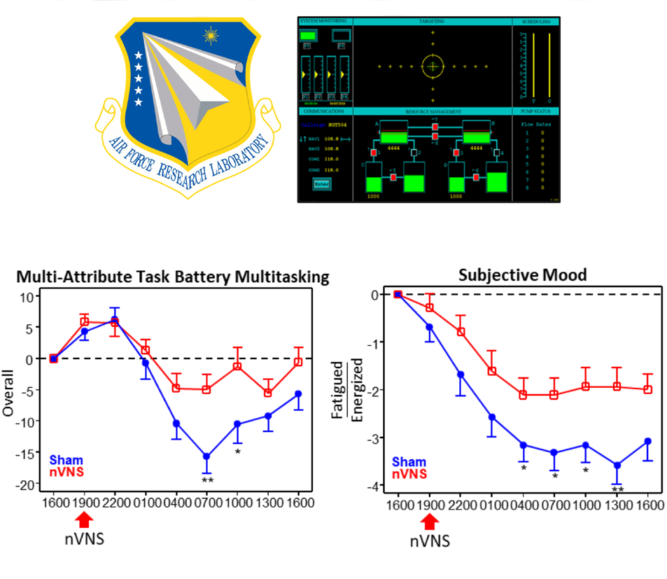 TAC STIM Improves Cognitive Skill After Sleep Deprivation